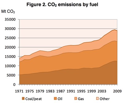 Global emissions over time